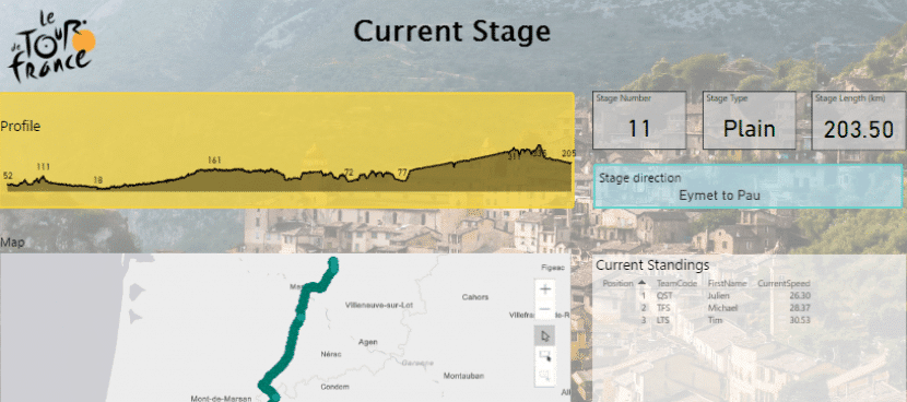 Live Tour De France With Microsoft Power BI Dashboard